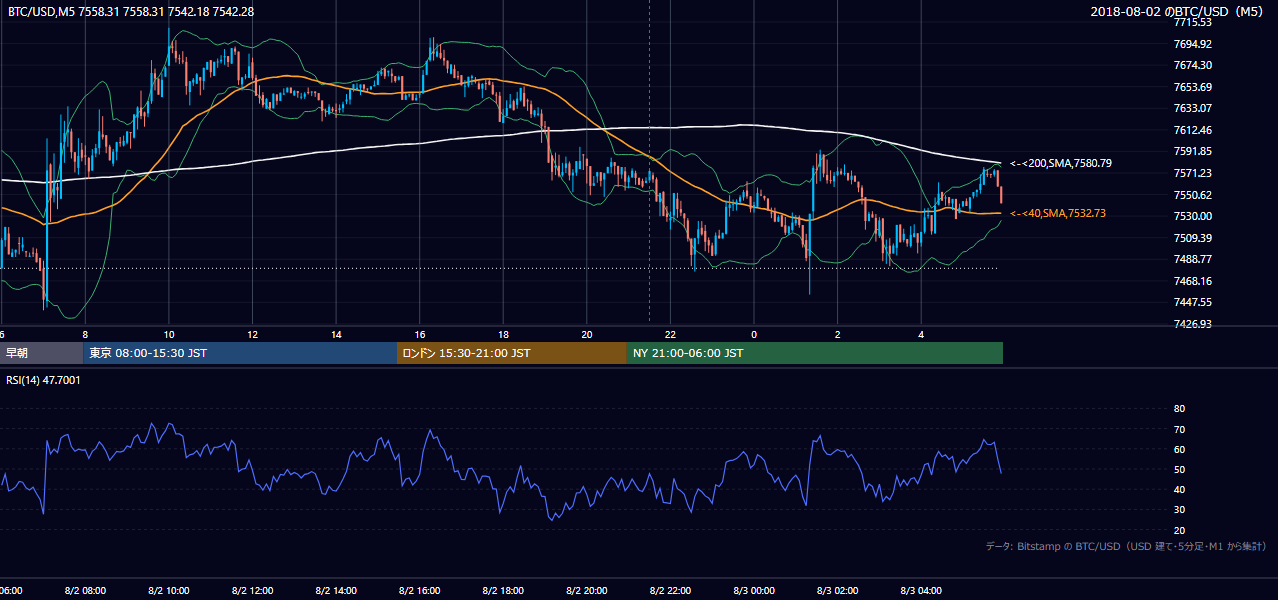 2018年8月2日（木） BTC/USD 5分足チャート