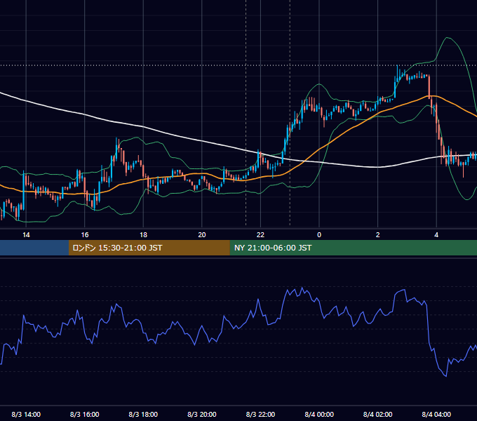 2018年8月3日（金） BTC/USD 5分足チャート