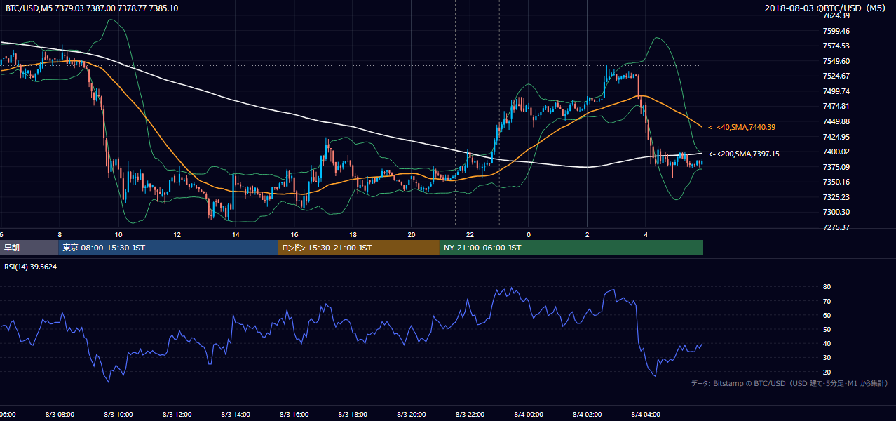 2018年8月3日（金） BTC/USD 5分足チャート