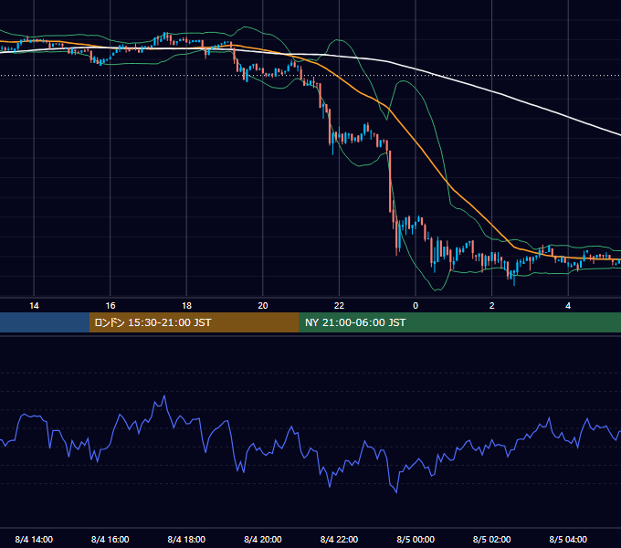 2018年8月4日(土) BTC/USD 5分足チャート