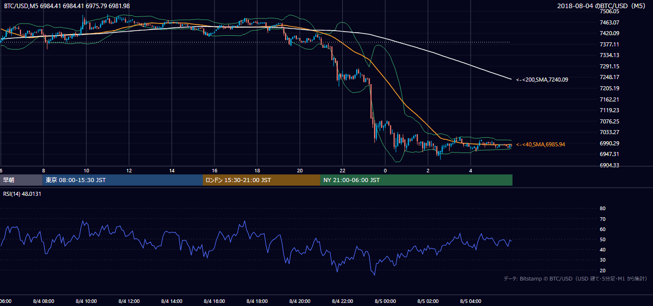 2018年8月4日(土) BTC/USD 5分足チャート