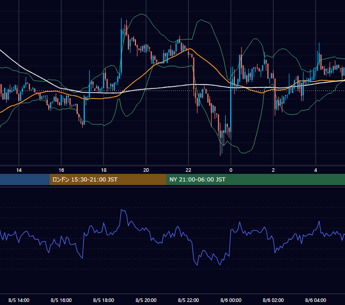2018年8月5日（日） BTC/USD 5分足チャート