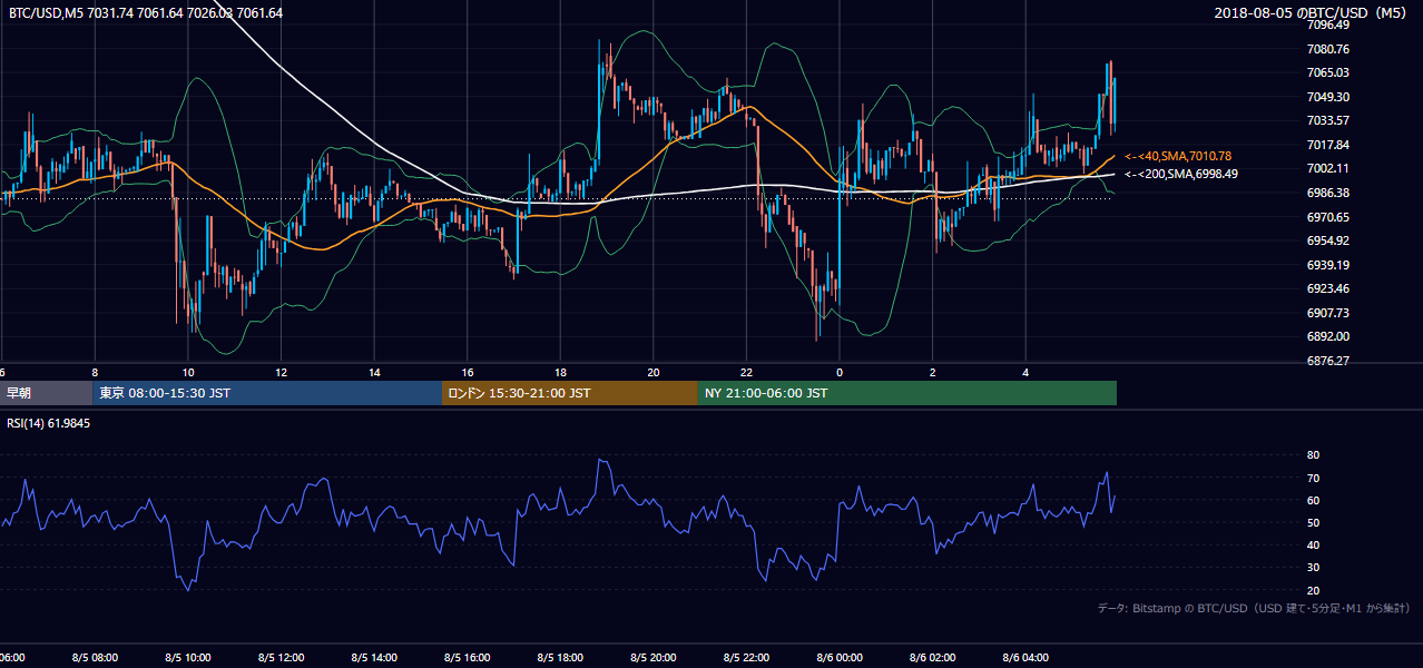 2018年8月5日（日） BTC/USD 5分足チャート