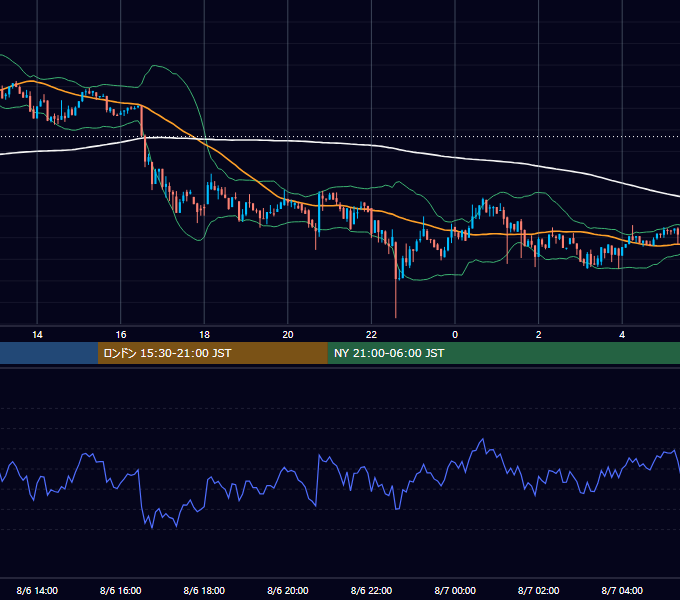 2018年8月6日（月） BTC/USD 5分足チャート