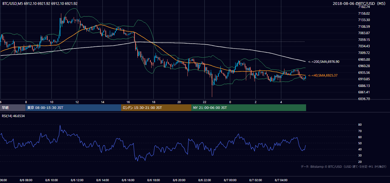 2018年8月6日（月） BTC/USD 5分足チャート