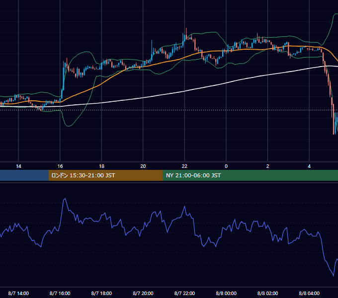 2018年8月7日（火） BTC/USD 5分足チャート