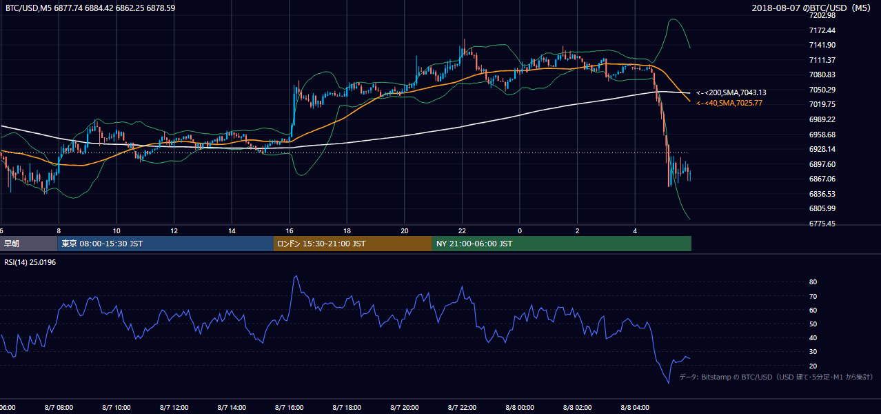 2018年8月7日（火） BTC/USD 5分足チャート