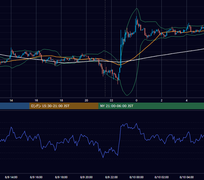 2018年8月9日（木） BTC/USD 5分足チャート