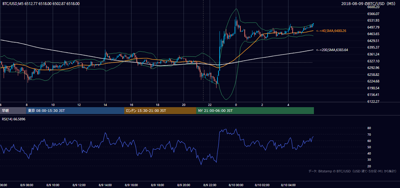 2018年8月9日（木） BTC/USD 5分足チャート