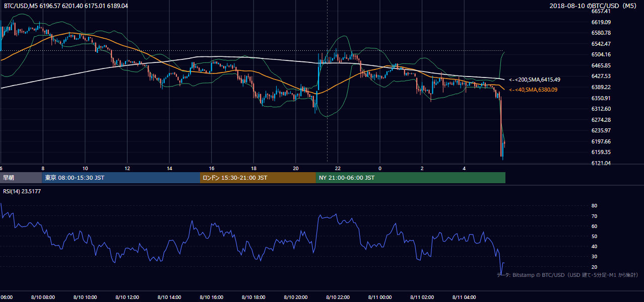 2018年8月10日（金） BTC/USD 5分足チャート