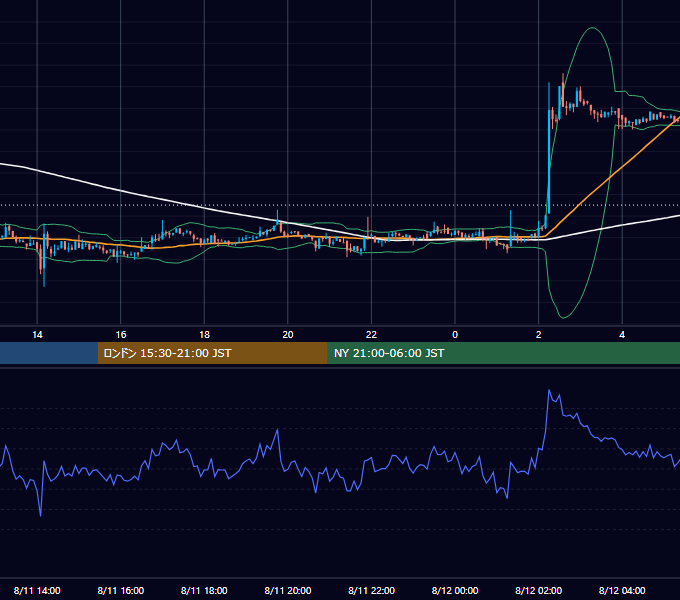 2018年8月11日（土） BTC/USD 5分足チャート