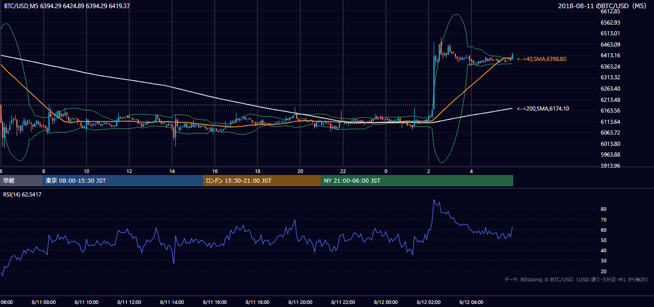 2018年8月11日（土） BTC/USD 5分足チャート