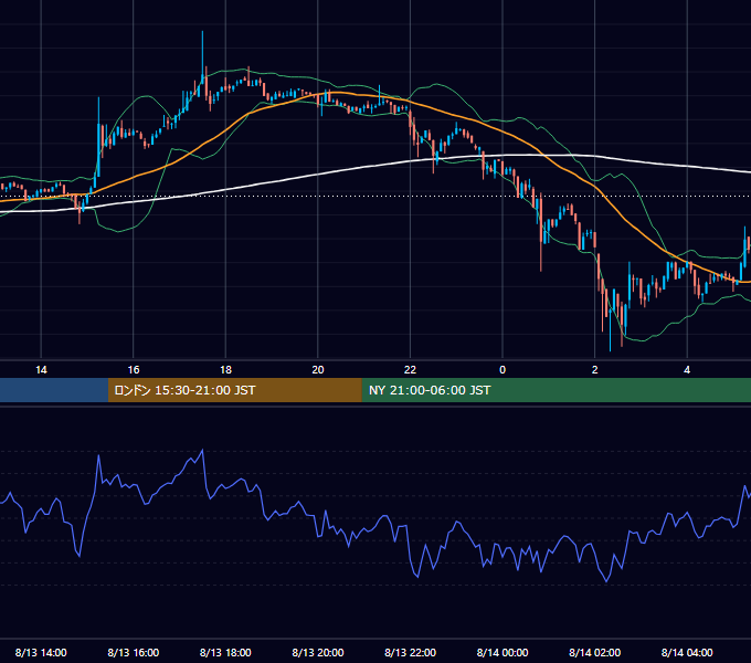 2018年8月13日（月） BTC/USD 5分足チャート