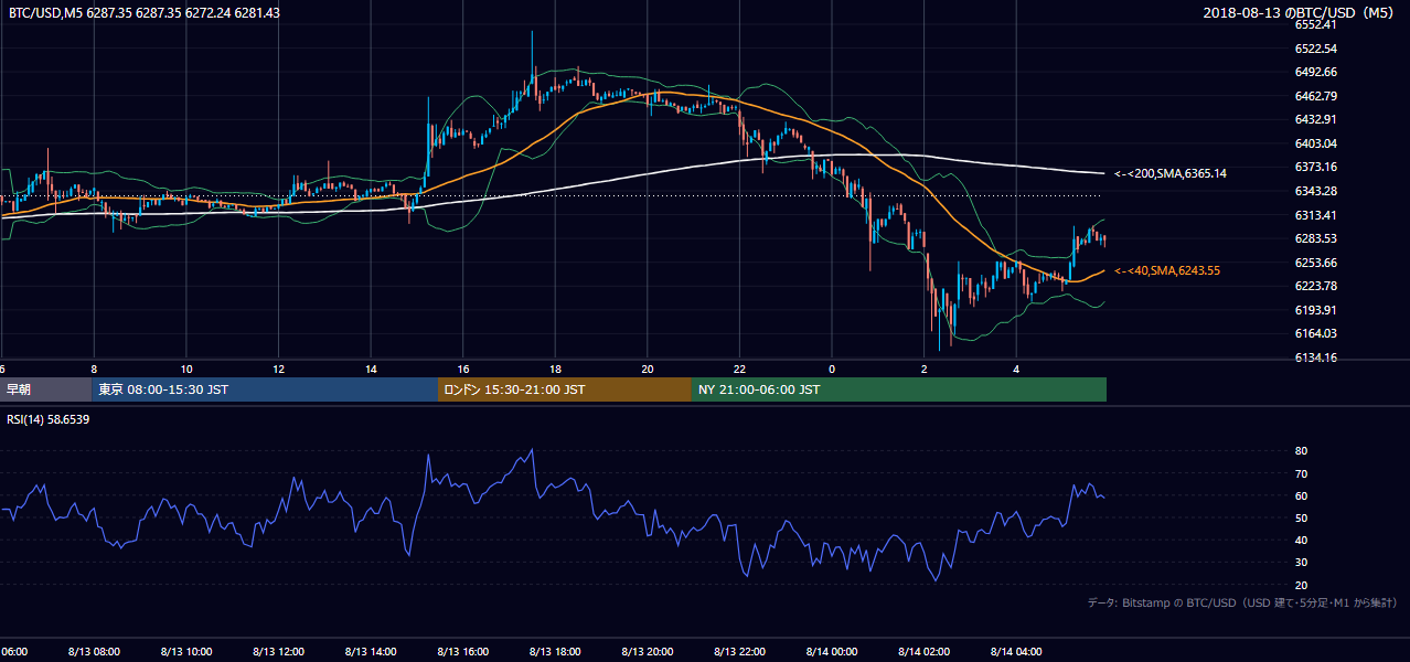 2018年8月13日(月) BTC/USD 5分足チャート