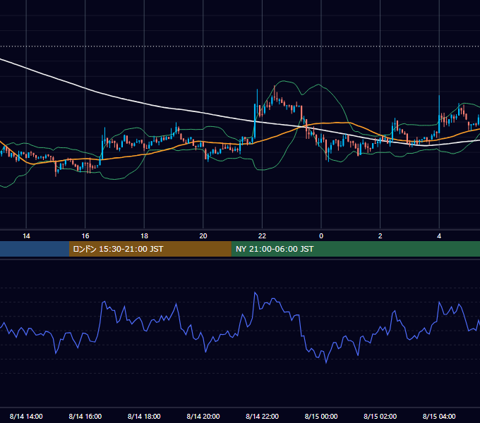 2018年8月14日（火） BTC/USD 5分足チャート