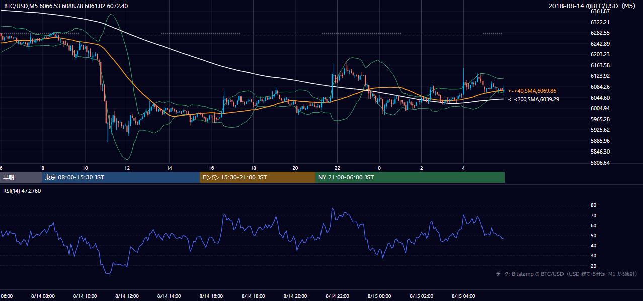 2018年8月14日（火） BTC/USD 5分足チャート