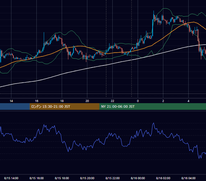 2018年8月15日（水） BTC/USD 5分足チャート