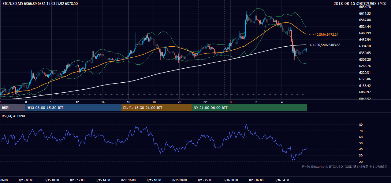 2018年8月15日（水） BTC/USD 5分足チャート