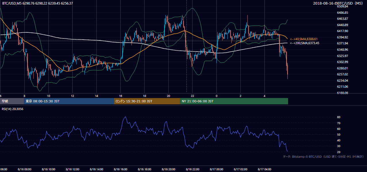 2018年8月16日(木) BTC/USD 5分足チャート