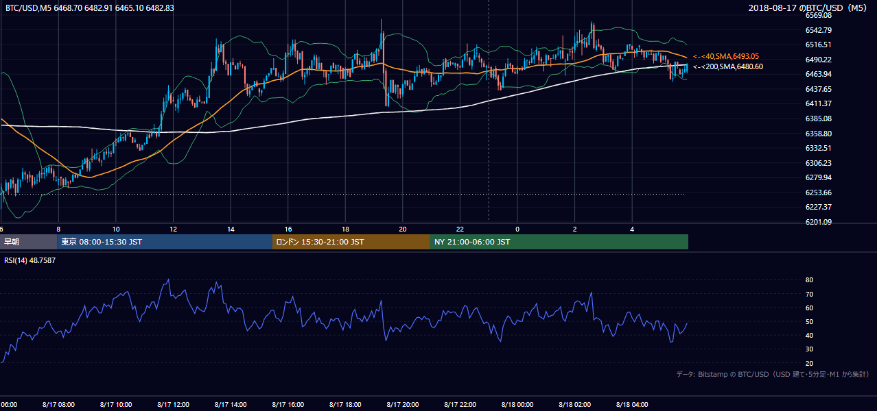2018年8月17日（金） BTC/USD 5分足チャート