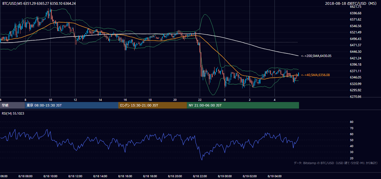 2018年8月18日（土） BTC/USD 5分足チャート