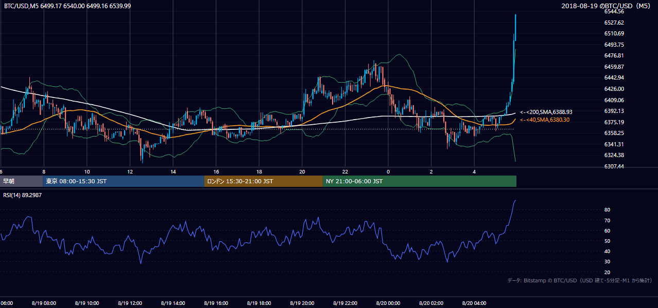 2018年8月19日（日） BTC/USD 5分足チャート