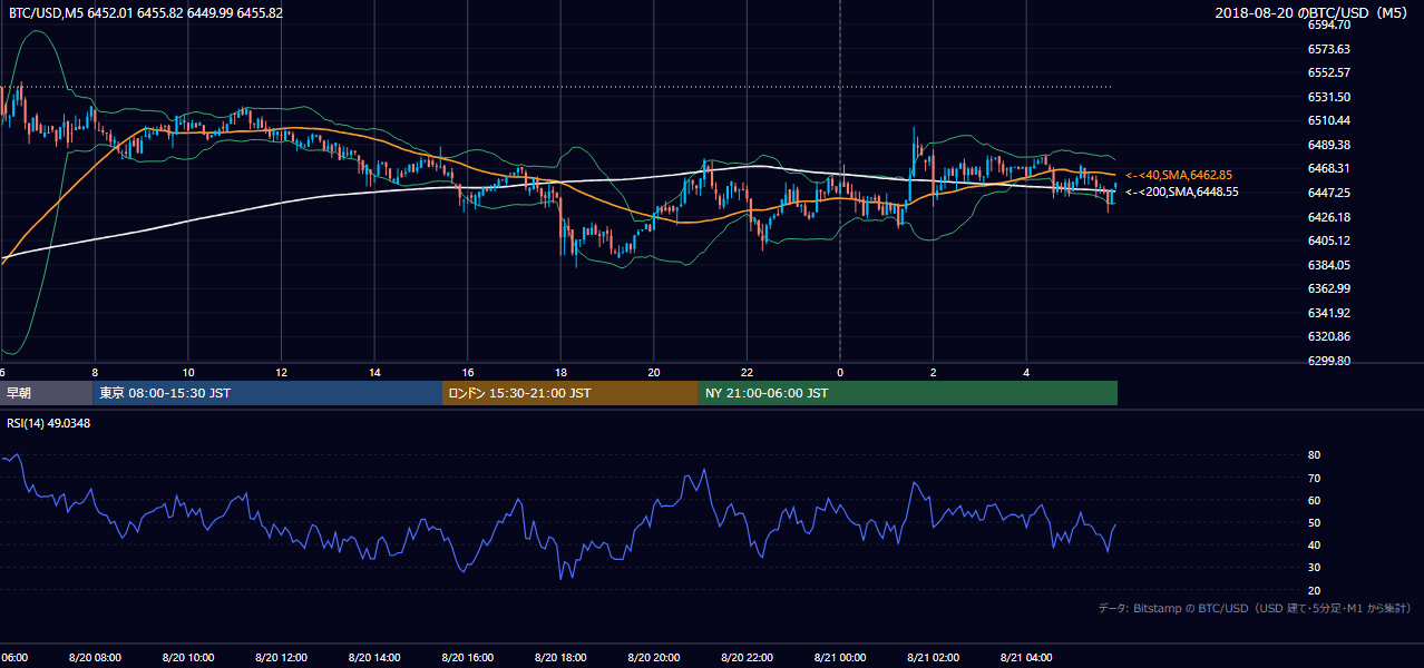 2018年8月20日（月） BTC/USD 5分足チャート
