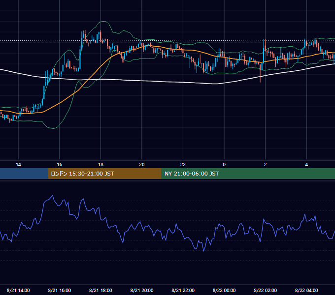 2018年8月21日（火） BTC/USD 5分足チャート