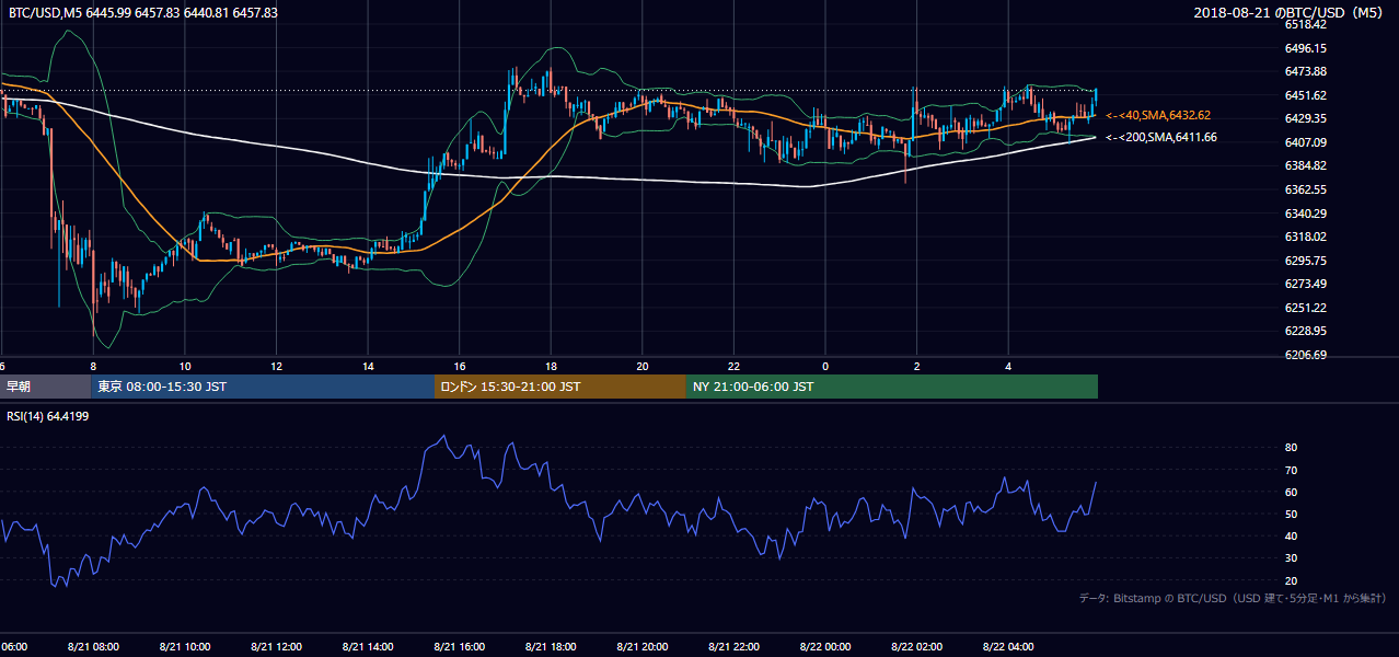2018年8月21日（火） BTC/USD 5分足チャート