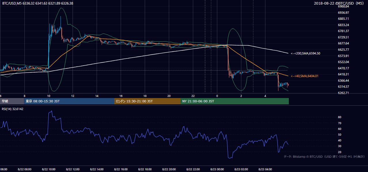 2018年8月22日(水) BTC/USD 5分足チャート