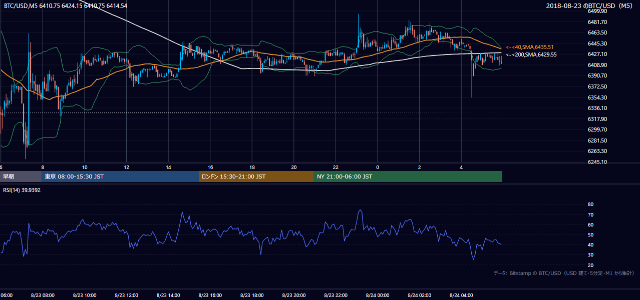 2018年8月23日（木） BTC/USD 5分足チャート