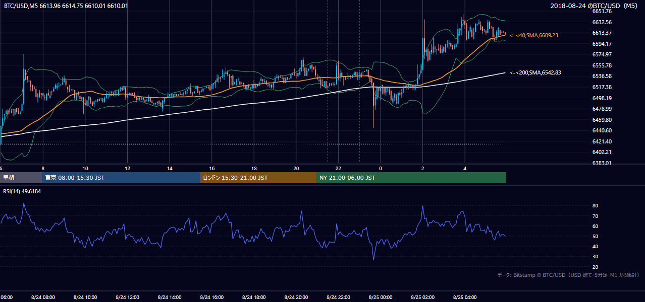 2018年8月24日（金） BTC/USD 5分足チャート