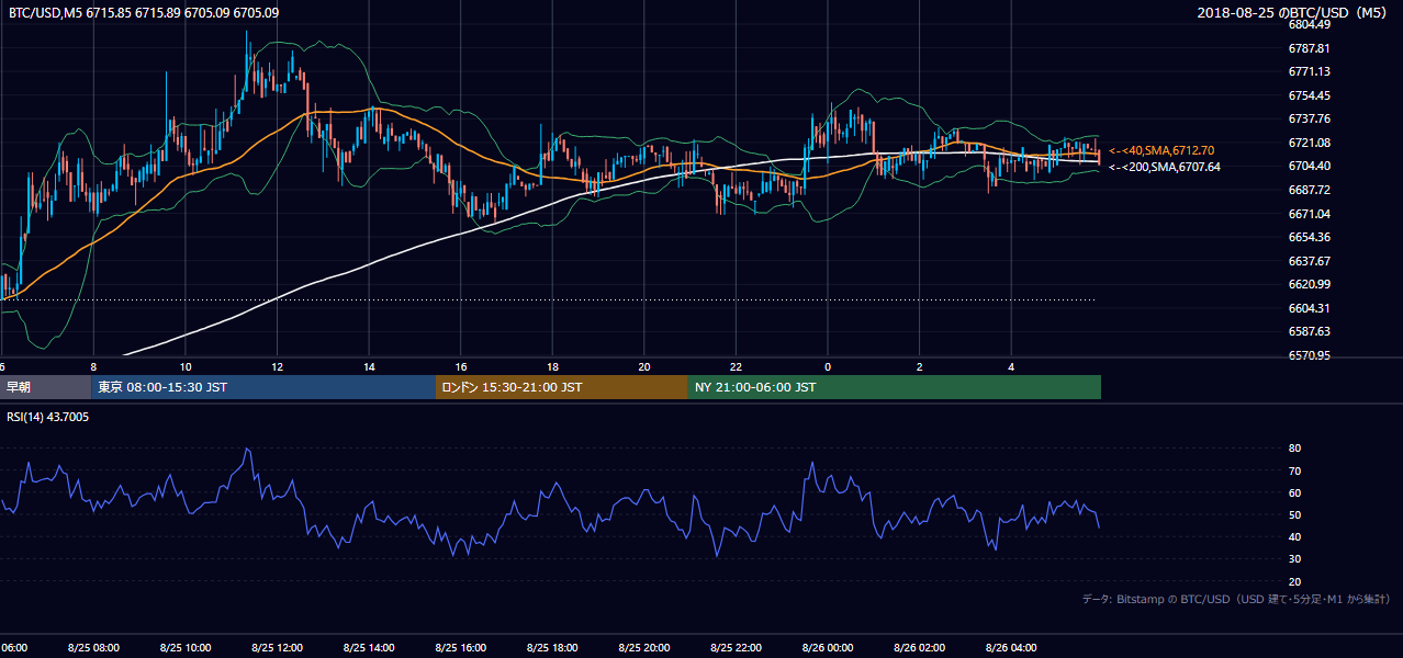 2018年8月25日（土） BTC/USD 5分足チャート