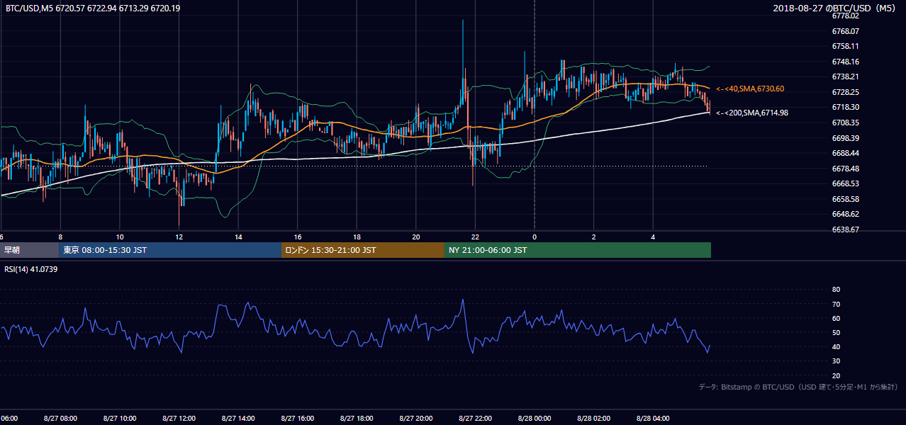 2018年8月27日（月） BTC/USD 5分足チャート