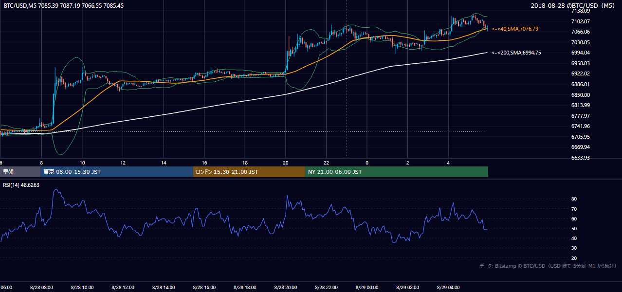 2018年8月28日（火） BTC/USD 5分足チャート