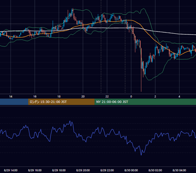 2018年8月29日（水） BTC/USD 5分足チャート
