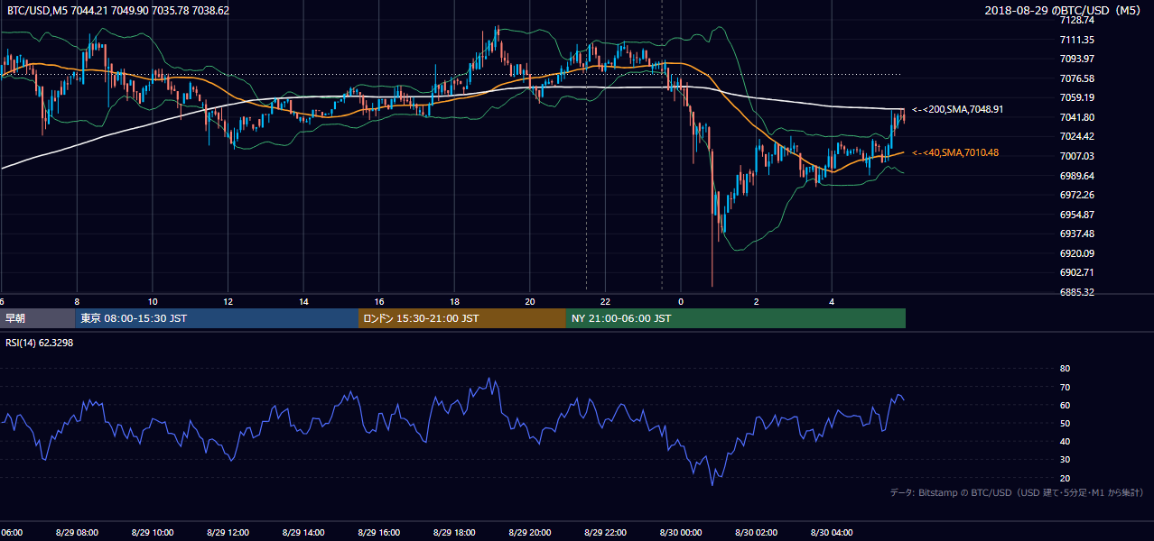 2018年8月29日（水） BTC/USD 5分足チャート