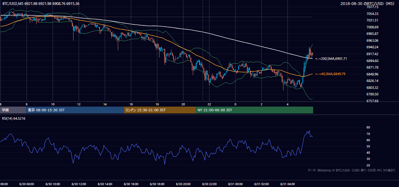 2018年8月30日（木） BTC/USD 5分足チャート