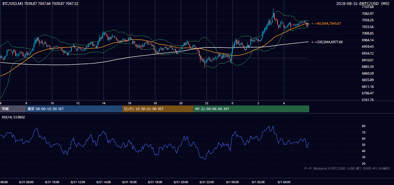 2018年8月31日（金） BTC/USD 5分足チャート