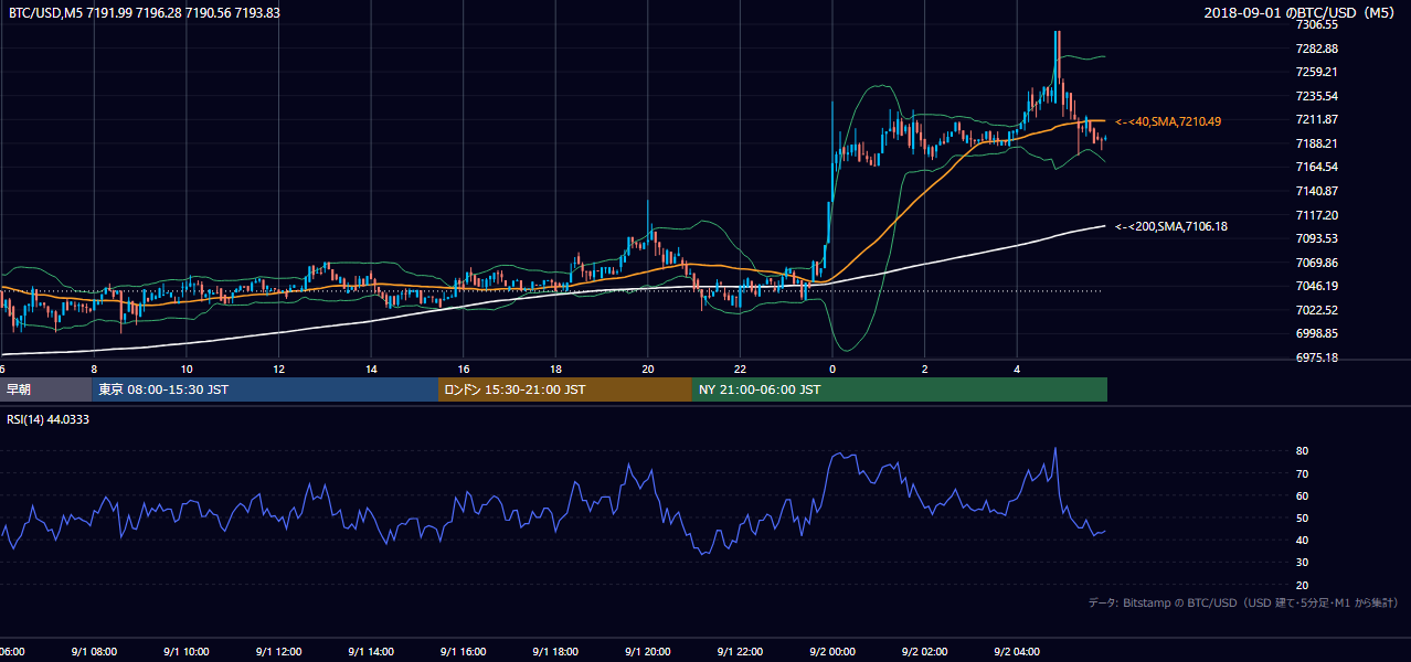 2018年9月1日（土） BTC/USD 5分足チャート