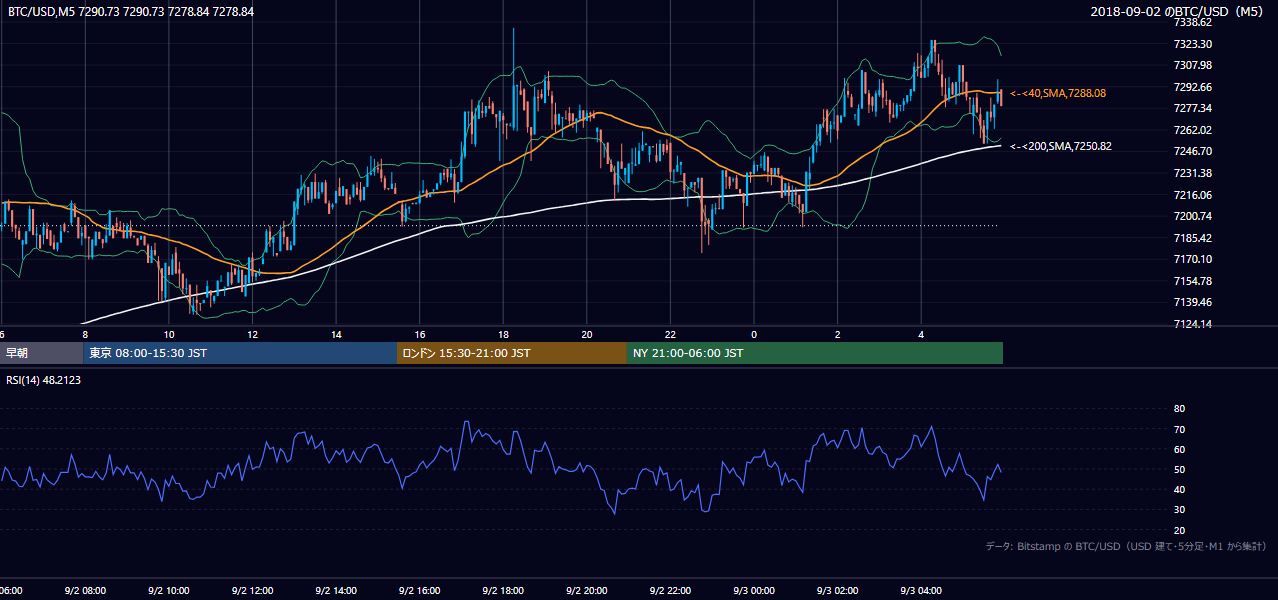 2018年9月2日(日) BTC/USD 5分足チャート