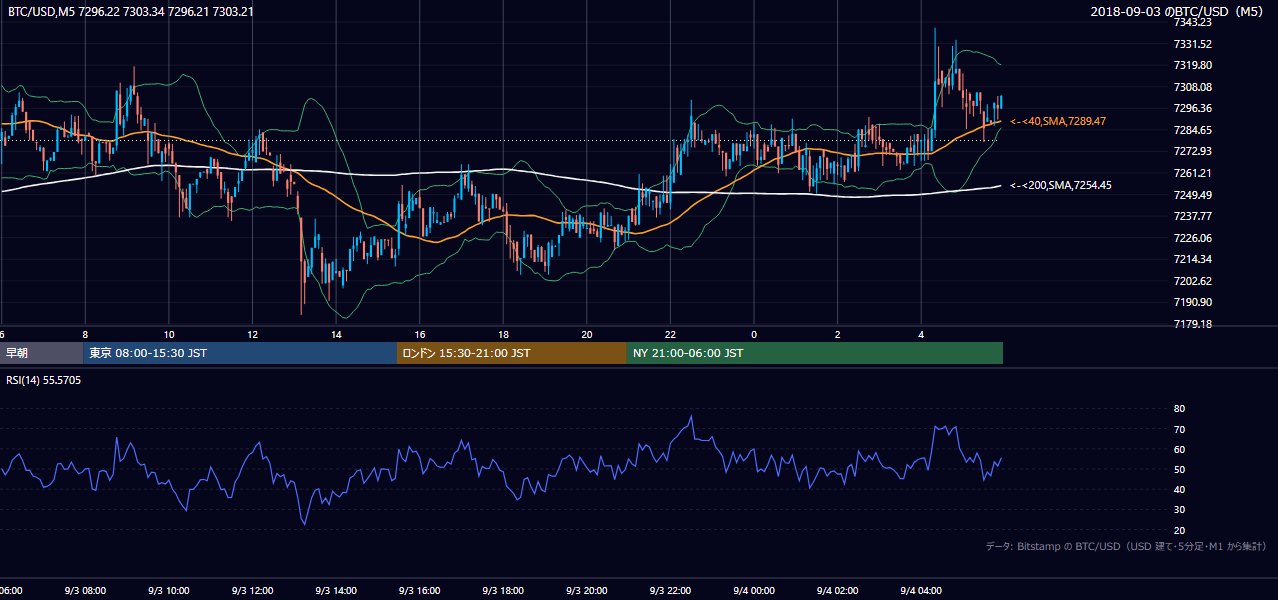 2018年9月3日（月） BTC/USD 5分足チャート