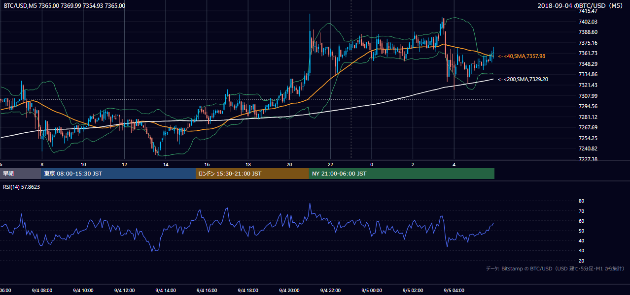 2018年9月4日（火） BTC/USD 5分足チャート