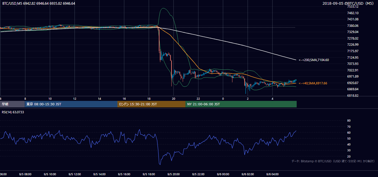 2018年9月5日(水) BTC/USD 5分足チャート