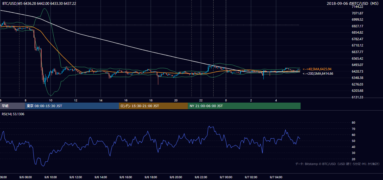 2018年9月6日（木） BTC/USD 5分足チャート