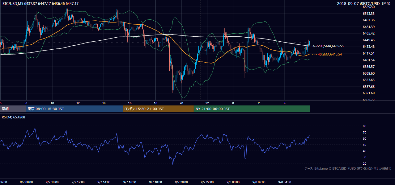 2018年9月7日（金） BTC/USD 5分足チャート