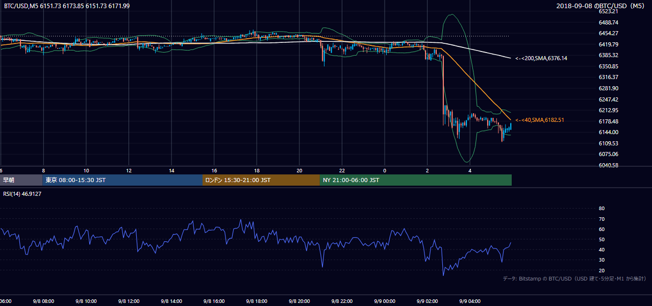 2018年9月8日（土） BTC/USD 5分足チャート