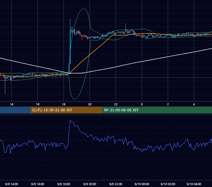 2018年9月9日（日） BTC/USD 5分足チャート