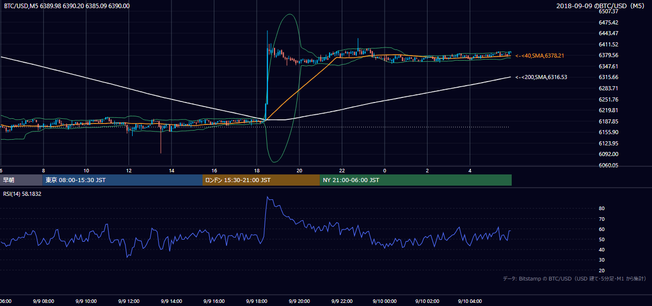 2018年9月9日（日） BTC/USD 5分足チャート