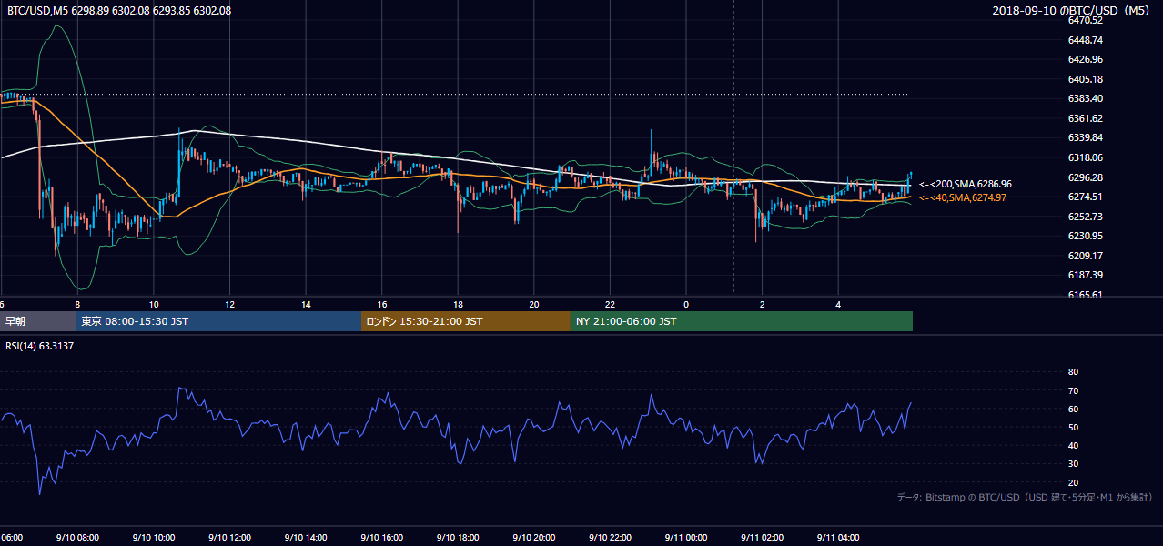 2018年9月10日（月） BTC/USD 5分足チャート
